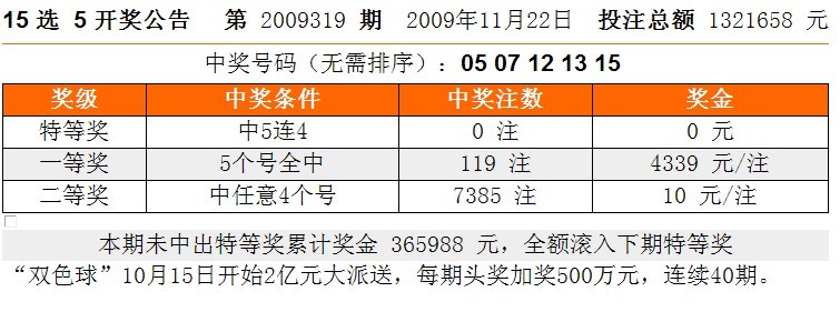 11-22,浙江福彩15选5的开奖号:05 07 12 14 15