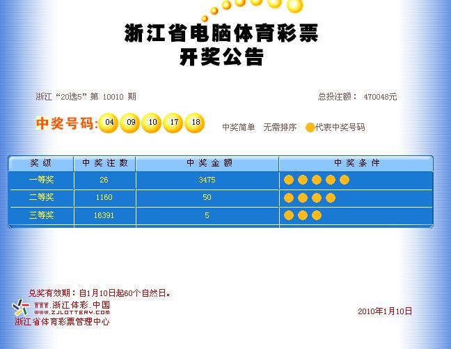 1-10,浙江体彩20选5开奖号:04 09 10 17 18-体