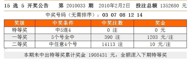 2-2,福彩15选5开奖号:03 07 08 12 14