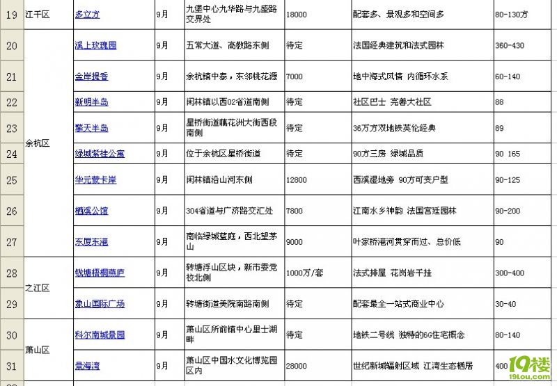 杭城9月新开楼盘--28楼盘12个楼盘首开