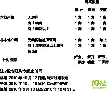 温州启动新房限购令 半年内新开楼盘限买一套