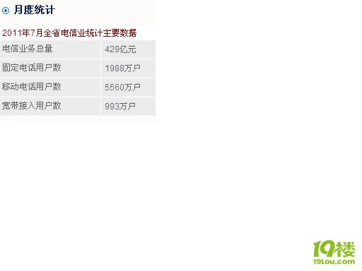 2011年電信業(yè)績