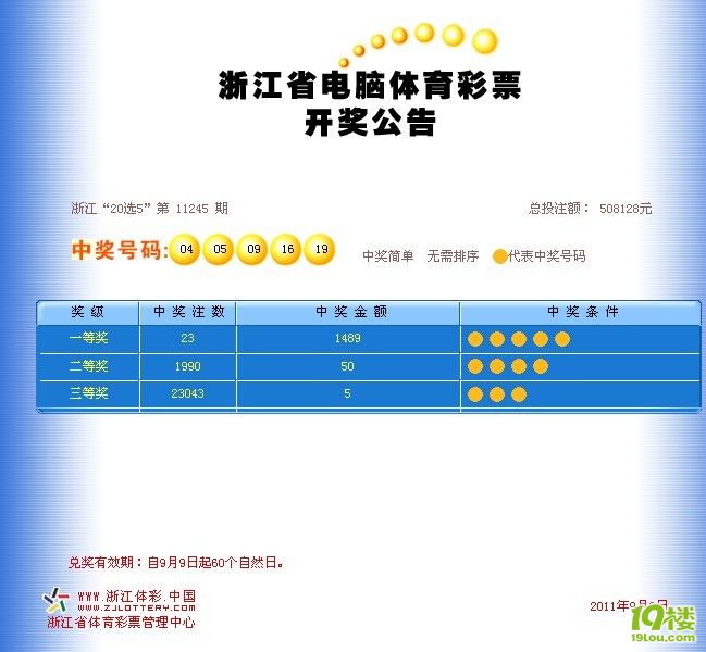 浙江体彩11245期20选5开奖号:04 05 09 16 19