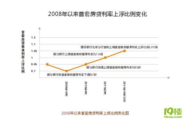 杭州部分银行首套利率上浮多少?