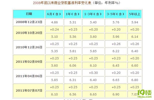 杭州部分银行首套利率上浮多少?