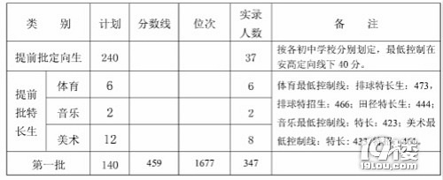 2019安吉县孝丰高级中学中考录取分数线及录