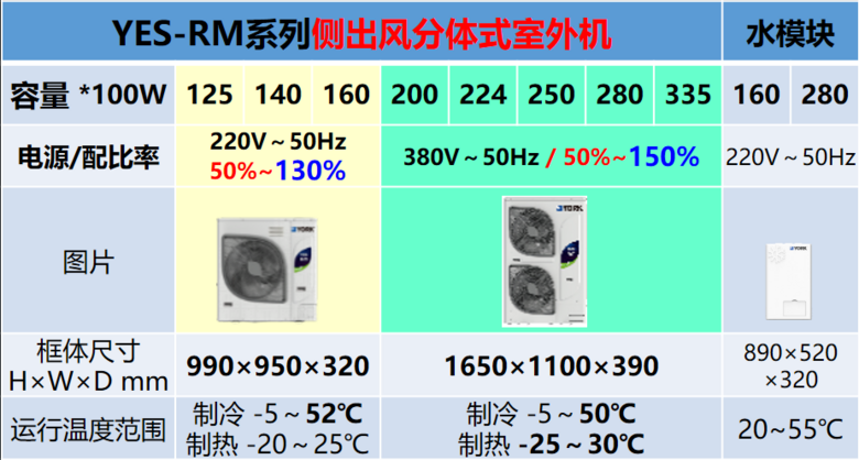 约克空调VRF和约克空调VRF“天氟地水”产品的由来