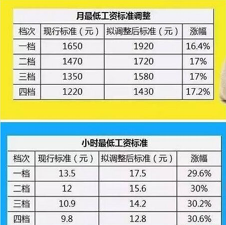 11月1日期起平湖调整最低工资为1660-求助-南