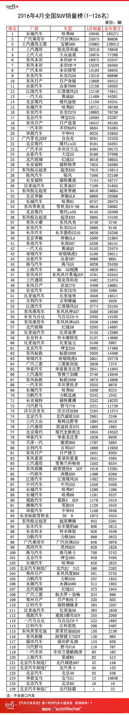 2016��4��ȫ��SUV�����������а�126�