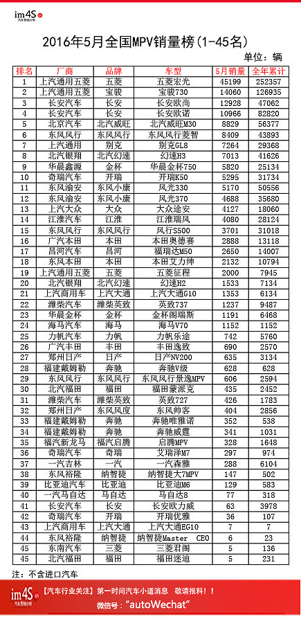 ����������������:2016��5��ȫ��MPV�����������а�45�