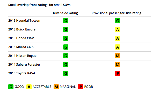IIHS���±���:����RAV4��SUV������ײ���ԡ����ס�