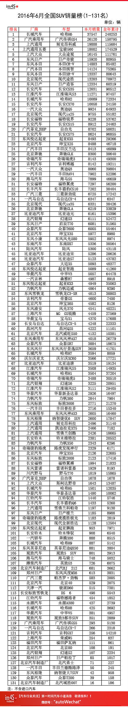 ���������������ݣ�2016��6��ȫ��SUV�����������а�131�