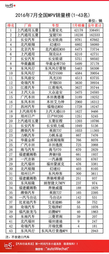 ����������������:2016��7��ȫ��MPV�����������а�43�