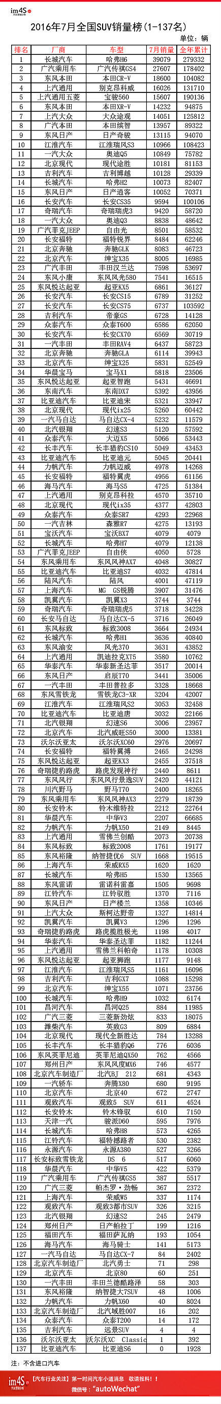 ����������������:2016��7��ȫ��SUV�����������а�137�