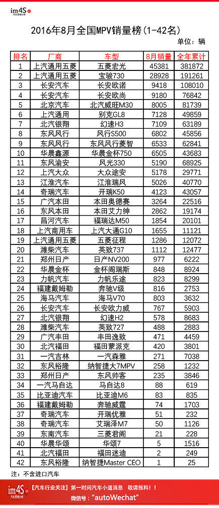 ����������������:2016��8��ȫ��MPV�����������а�42�