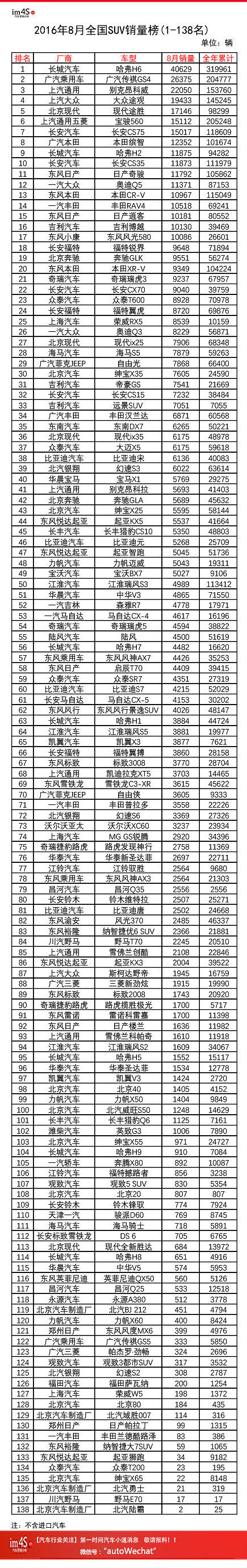 ����������������:2016��8��ȫ��SUV�����������а�138�