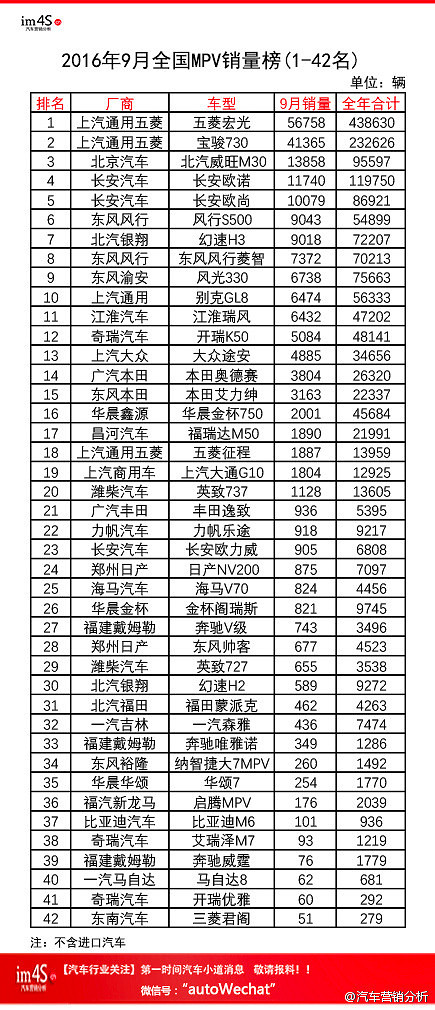 �������ݣ�9��ȫ��MPV�����񣨺�42�