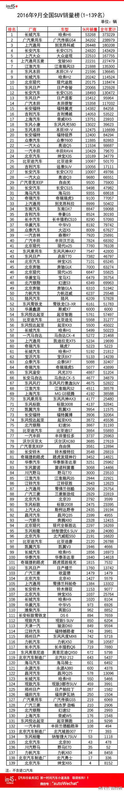 �������ݣ�9��ȫ��SUV�����񣨺�139�