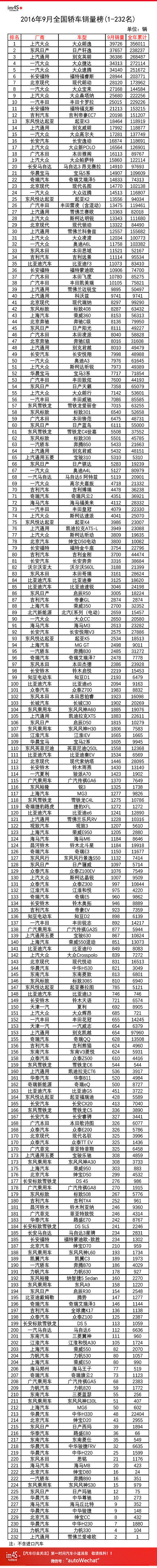 20169·ȫγ񵥣232