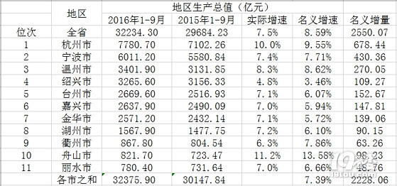 2016浙江省各地市前三季度GDP出炉,嘉兴发展
