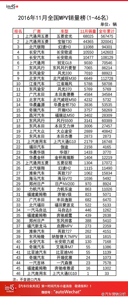 �������ݣ�11��ȫ��MPV������46�