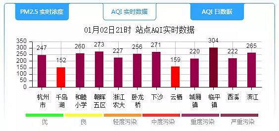 重度污染!杭州发布今年第一次大气重污染预警