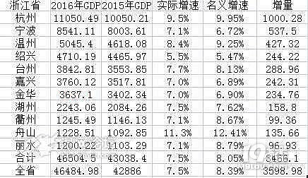 2016浙江各地市GDP-房产楼市-嘉兴19楼