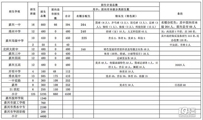 2018嘉兴中考普高分数线早知道!附历届分数线