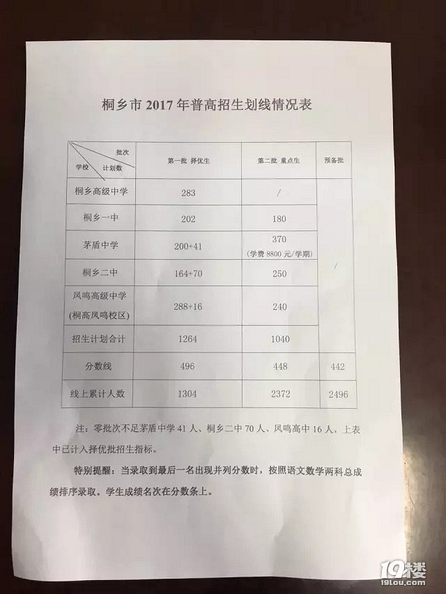 2018桐乡茅盾中学中考录取分数线早知道 附历