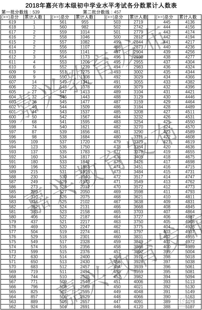 普高457!重高539!2018嘉兴中考分数线出炉!一