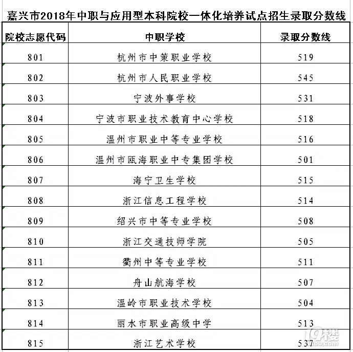 普高457!重高539!2018嘉兴中考分数线出炉!一