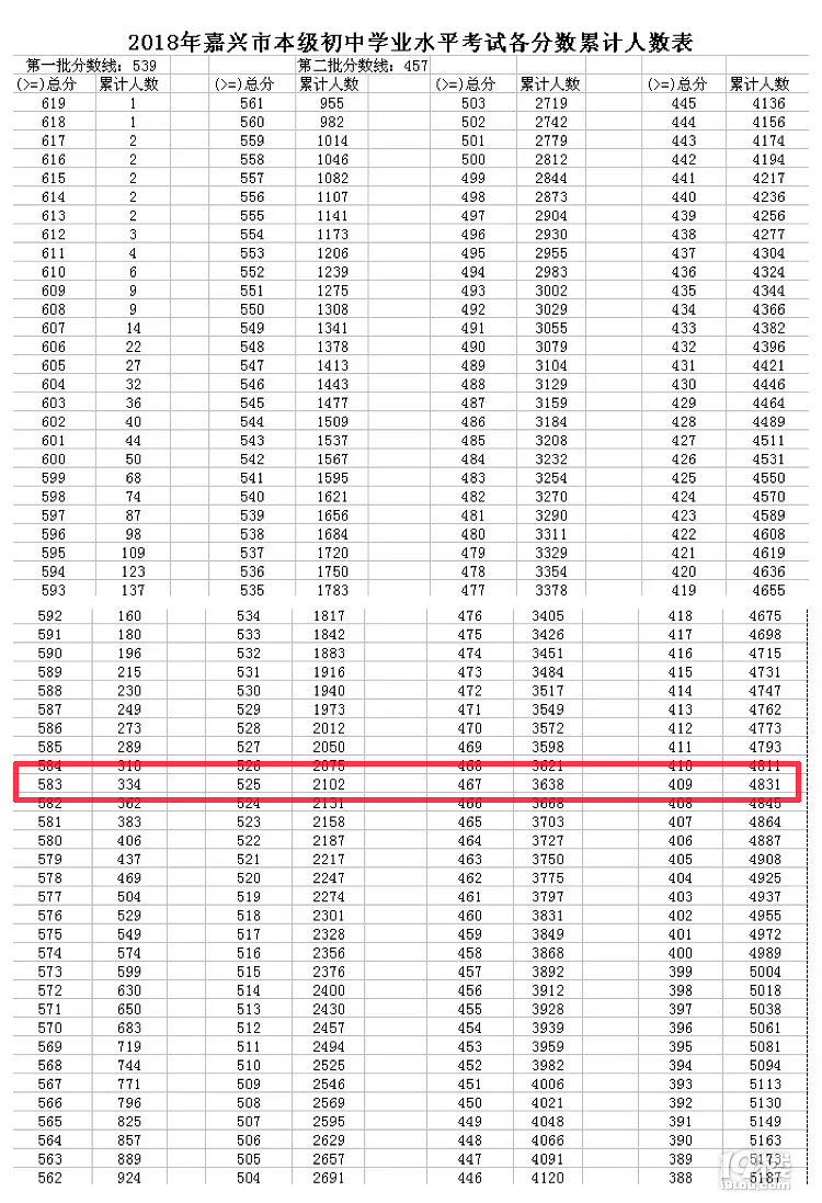 普高457!重高539!2018嘉兴中考分数线出炉!一