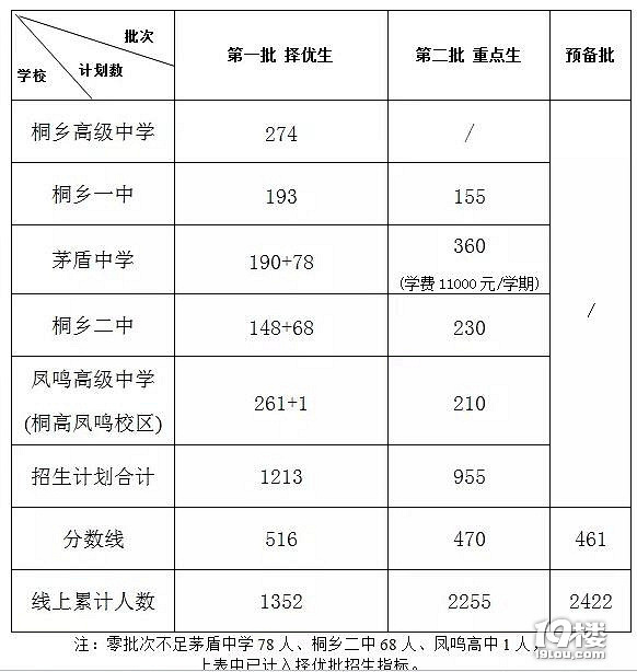 2018桐乡中考分数线早知道 火速收藏!