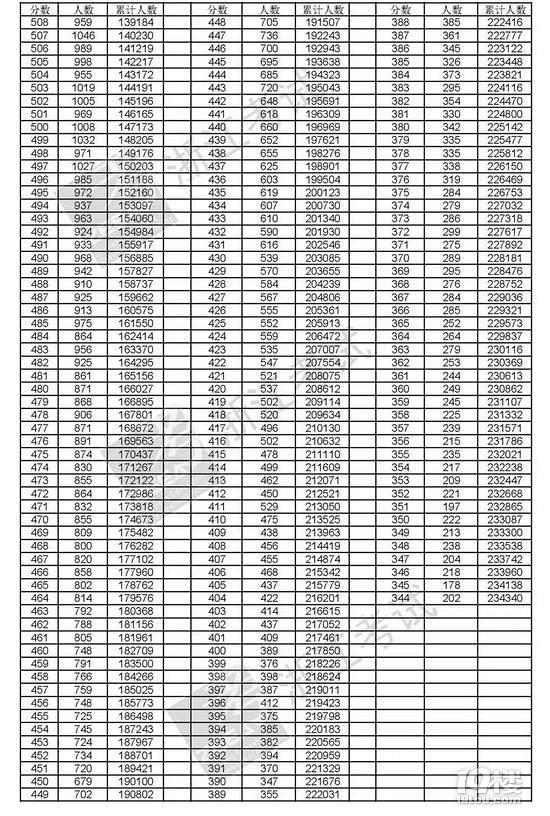 2018年浙江高考一分一段人数分布
