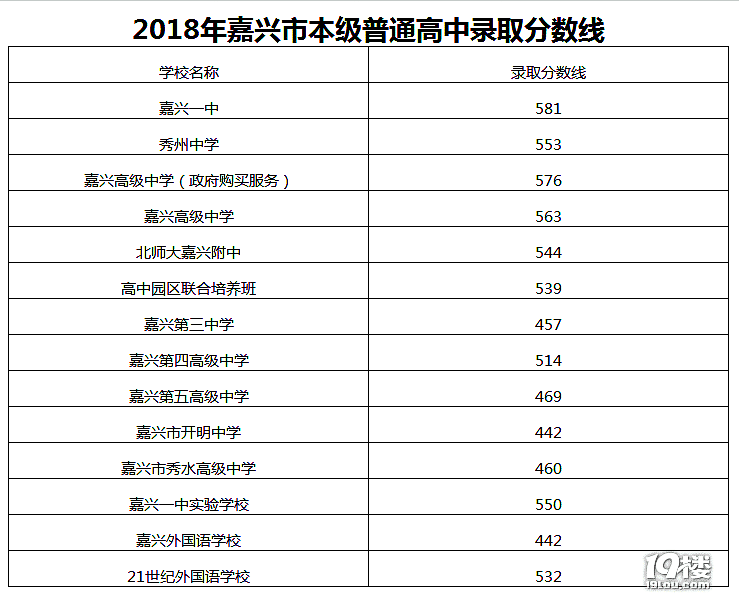 2018嘉兴一中中考录取分数线及录取名单(已公