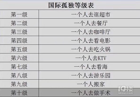 国际孤独等级表