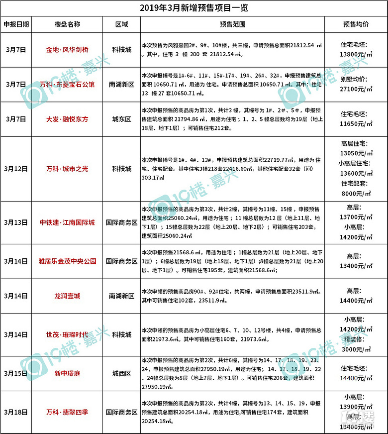 嘉兴再次迎来新房大爆发!半个月炸出10张预售证 价格都不便宜...