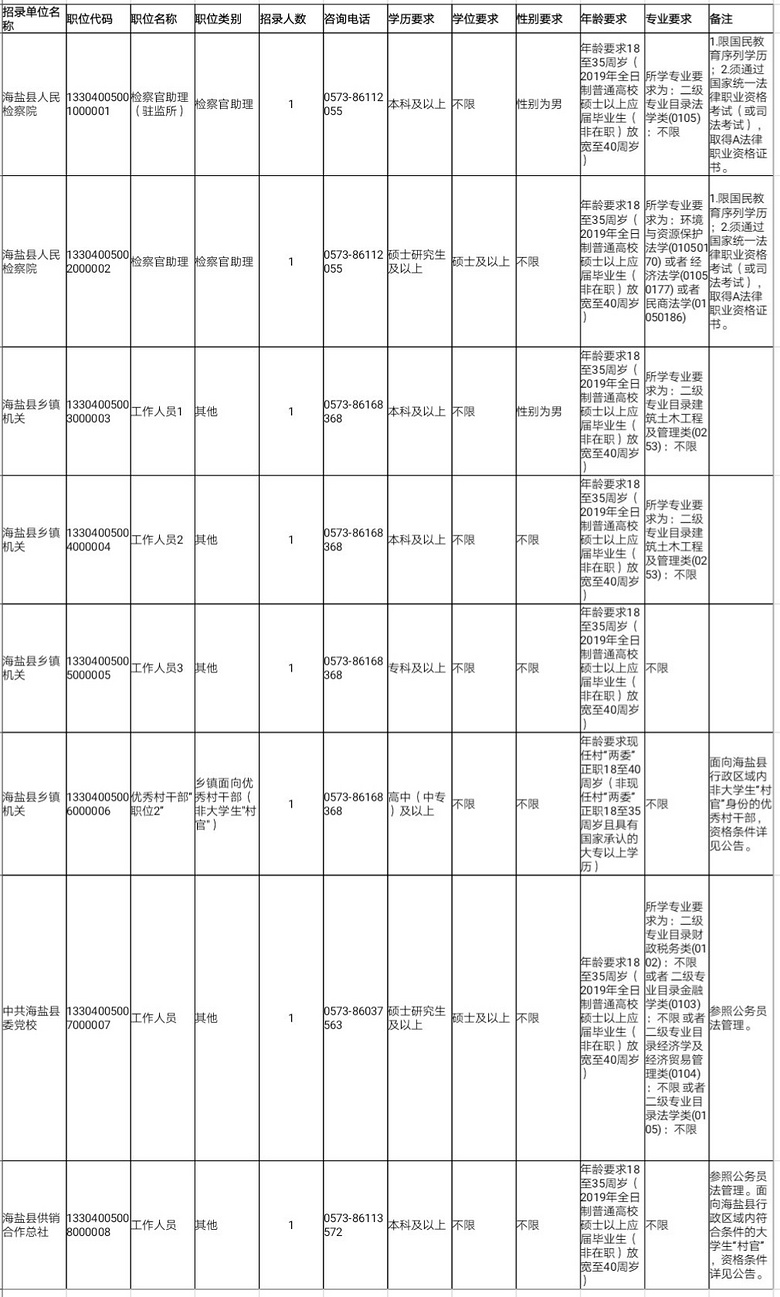 2019年浙江公务员招考,海盐职位表来了!