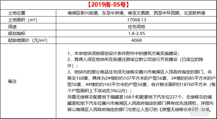 成交楼面价5098元/平!溢价率25% !二环?#24179;?#22320;块被嘉兴南投拿下