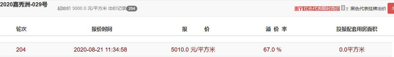 去年惨遭流拍！王店今日土拍仅1轮报价被奥山拿下