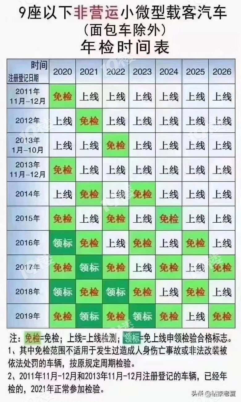 请问汽车是不是满6年后2年一验车