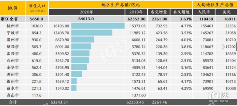 2020年浙江各市gdp排名出来啦