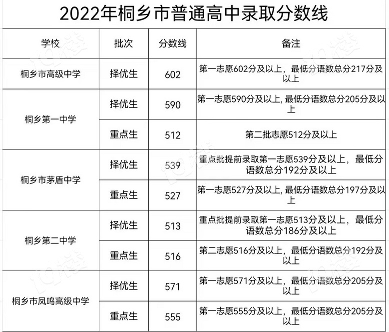 高中录取分数线公布,具体如下,汝州市一高524分,录取1947人汝州市二高