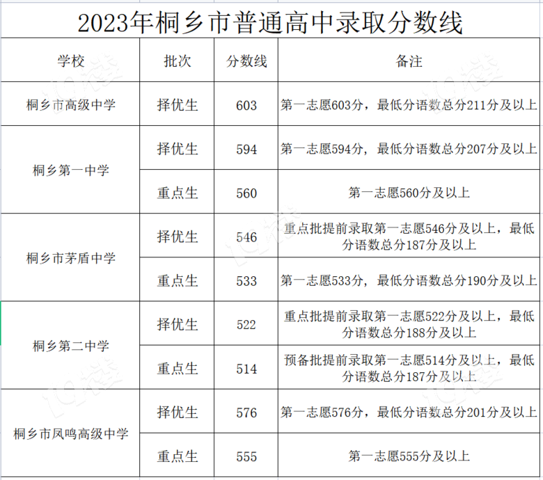608进一中！596进嘉高！2023嘉兴中考分数线（含五县）已出炉！-讲空头-嘉兴19楼