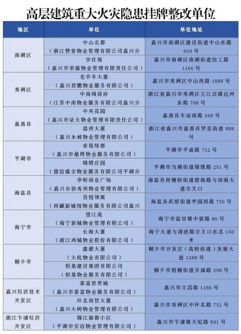 嘉兴官方发布：中山名都、学仕苑等高层建筑存在重大火灾隐患！