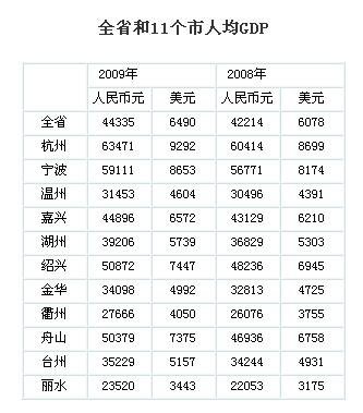 浙江人均GDP逼近6500美元 嘉兴排第五