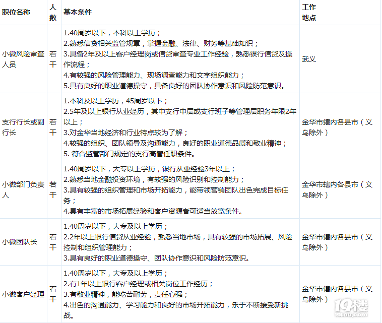 浙江稠州商业银行诚聘英才-义乌论坛-金华19楼