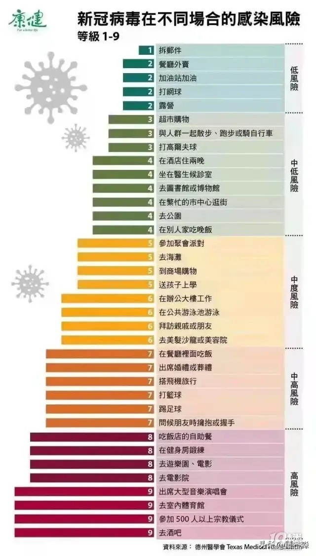 新冠肺炎病毒在各种场合的感染风险分为5个档次9个等级