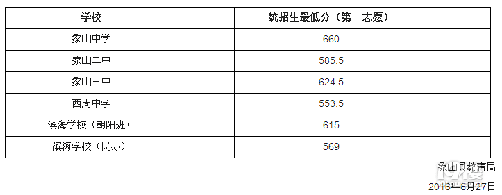 山中考时间安排(已公布)2016象山中考分数线-