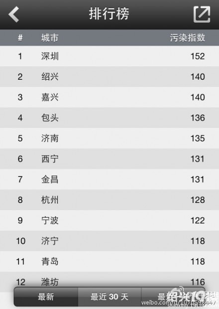绍兴位列全国空气污染第二位！！！！